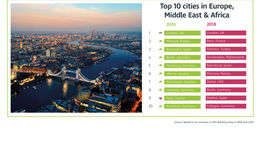 London to remain top destination for M&E