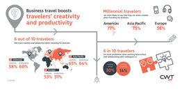 CWT research: ‘Business travel fuels creativity’