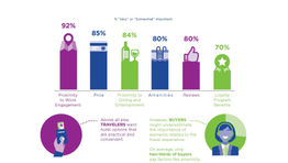 Research: Buyers ‘undervalue’ importance of experience
