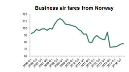 Norway business air fares rising