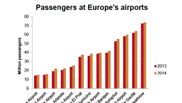 The state of Europe's airports