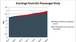 Air Passenger Duty: what those Budget changes mean
