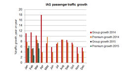 The real story about premium traffic at IAG