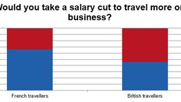 Would you take a cut in salary to travel more on business?