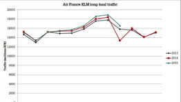Air France KLM's long-haul dilemma