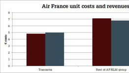 Is Air France's restructuring working?