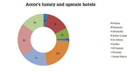 Accor going upmarket