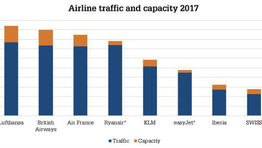 2017: a vintage year for Europe's airlines