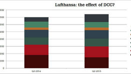 Lufthansa's latest figures and DCC