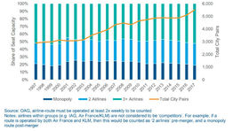 Is airline competition working?