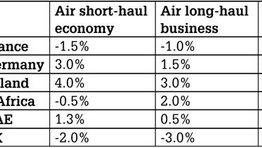 Airfares to fall in UK and France, up in Germany