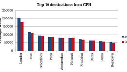 Copenhagen breaks traffic record