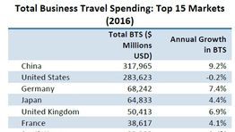 Global business travel spend rising