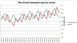 The link between the Dutch economy and air traffic