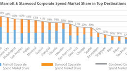 How the Marriott/Starwood deal could change hotel buying