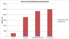 Airline distribution costs in focus