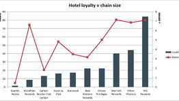 How loyal are chain hotel guests?