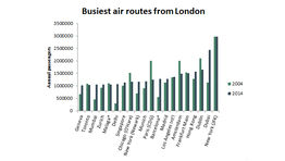 Busiest air routes from London