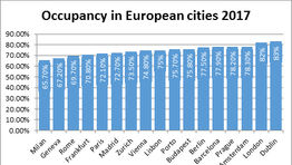 Key hotel statistics for Europe
