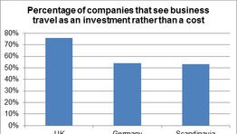Business travel not a cost, say buyers