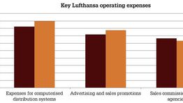 Lufthansa's DCC "starting to pay off"