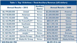 The importance of ancillaries for European carriers
