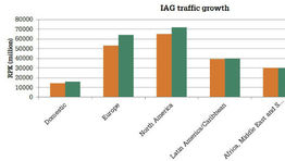 IAG smashes passenger record — but how?