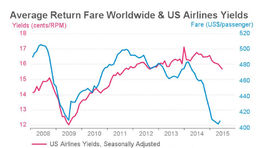 Airlines are making less money...