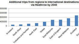 A more connected UK: the Heathrow decision in figures