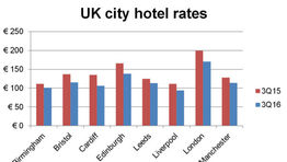 Are UK hotel rates going up or down?