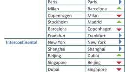 Top business destinations from Europe