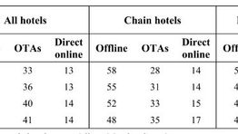 OTA market share and rate parity