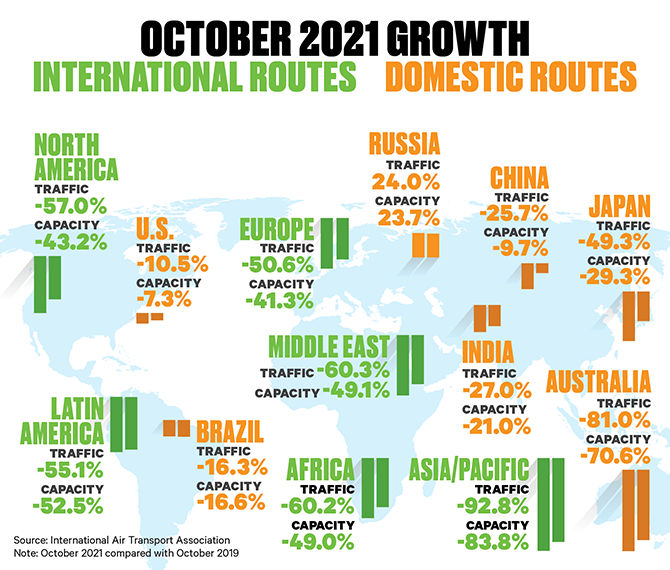 IATA October 2021 figures IATA October 2021 figures