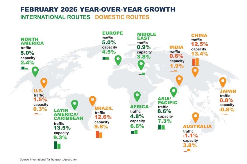 IATA data chart February 2026
