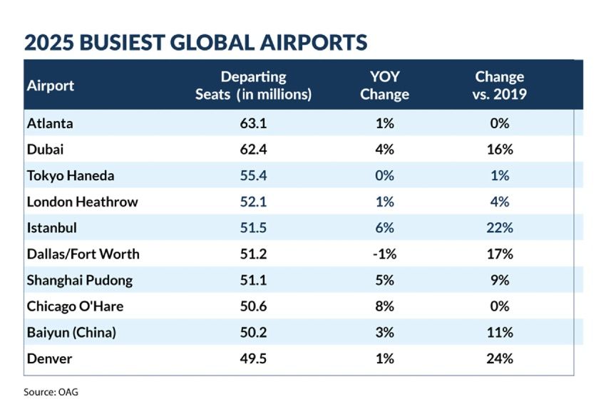 OAG: London Heathrow remains Europe’s busiest airport