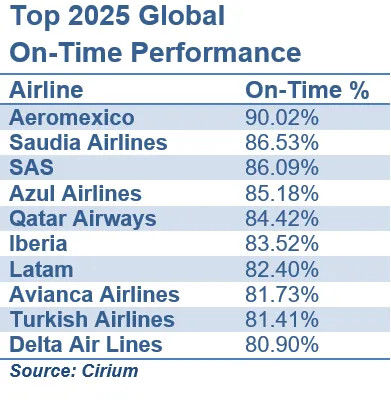 Top Global Airlines for OTP 2025