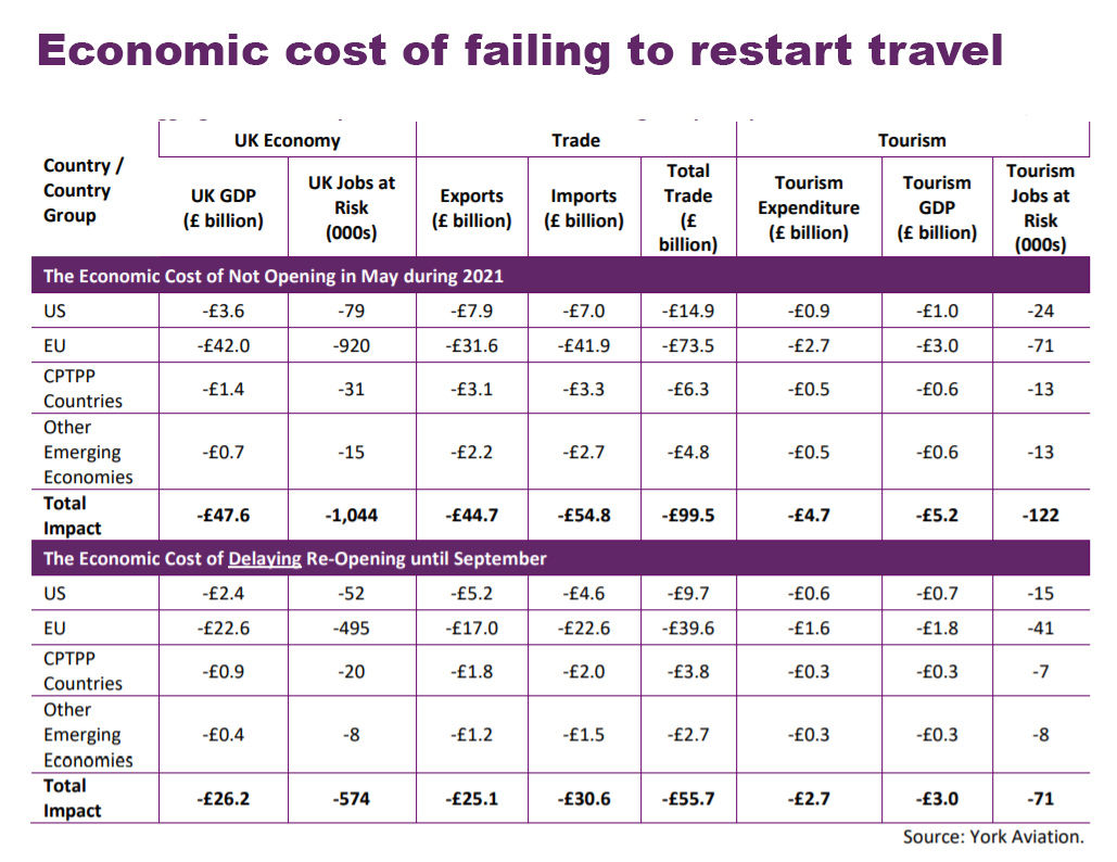 economic cost uk travel restart