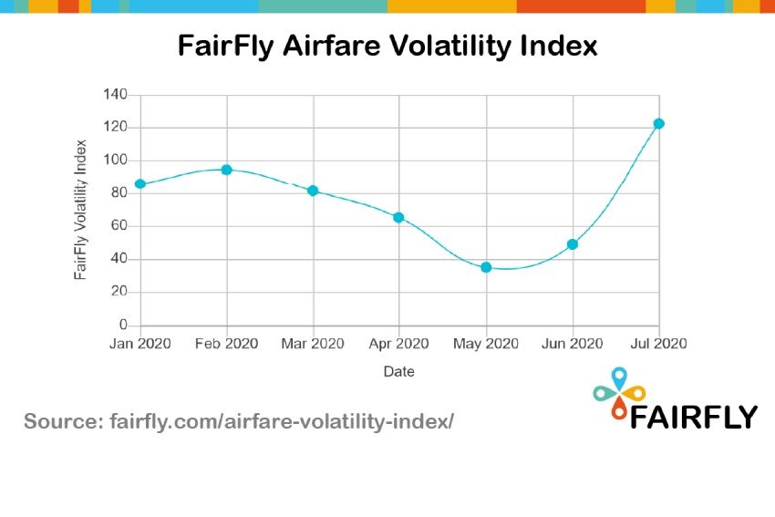 FairFly volatility index