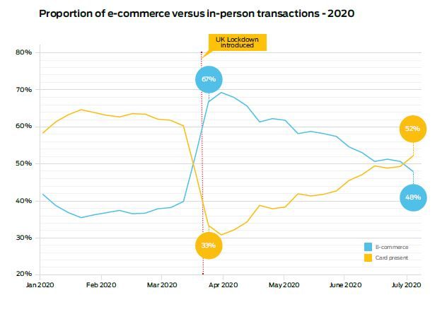 E-commerce transactions (blue line) versus in-person transactions (yellow line). Source: Allstar Business Solutions