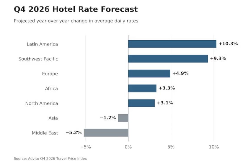 Advito Q4 2026 hotel rates