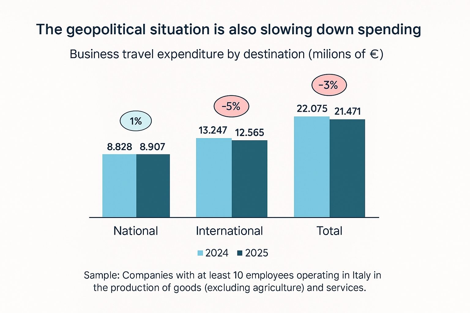Fuente: l'Osservatorio Viajes de Negocios