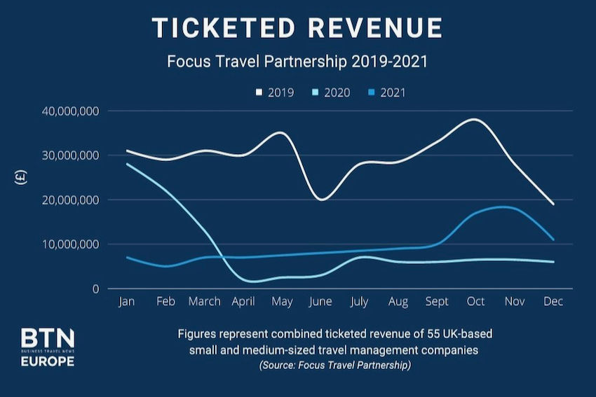 Focus Travel Partnership expects confidence to improve in the coming months