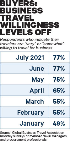 gbta poll july