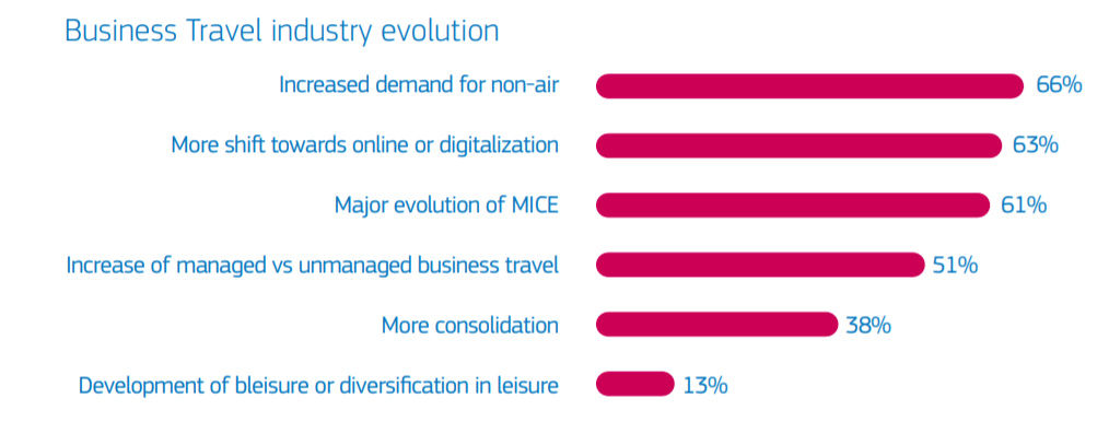 Big changes afoot for business travel post-Covid