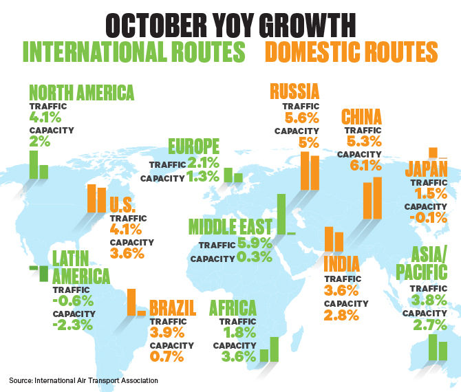 October 2019 IATA