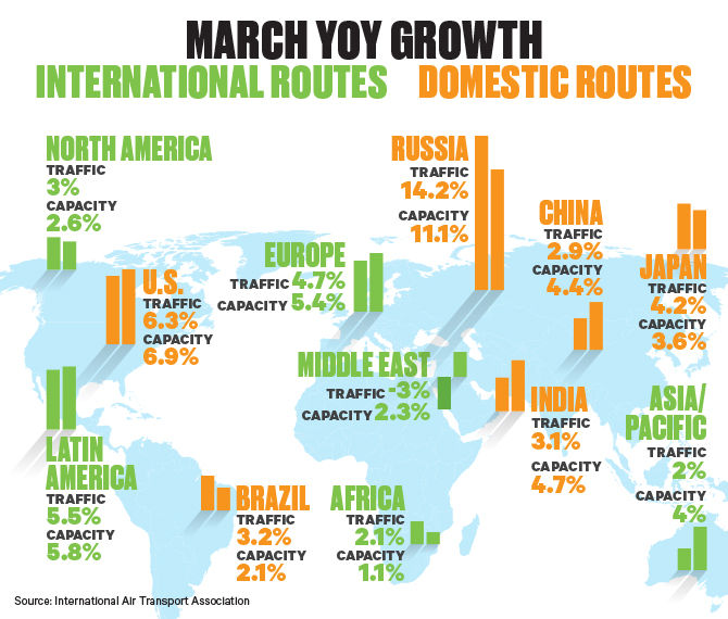 March IATA