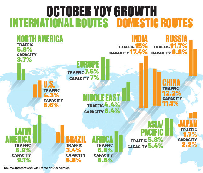 Global Air Travel Demand Growth October