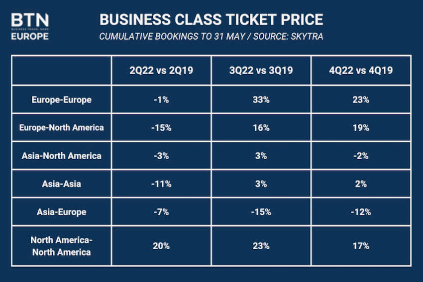 Corporates' current travel bookings compared to pre-pandemic levels