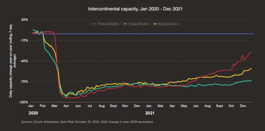 Intercontinental capacity 2020-2021 Cirium data