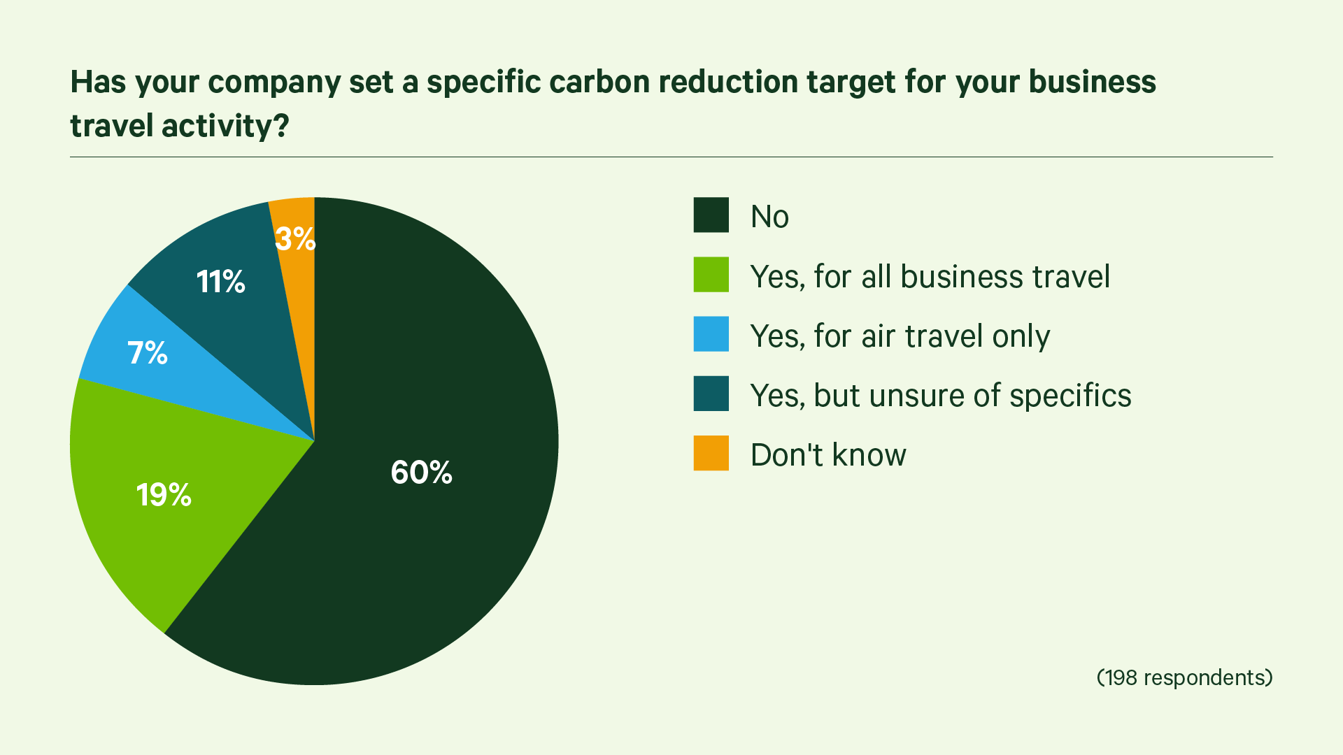 Business travel reduction targets